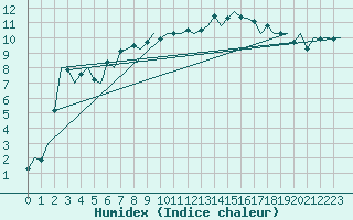 Courbe de l'humidex pour Dublin (Ir)