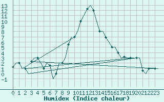 Courbe de l'humidex pour Torino / Caselle