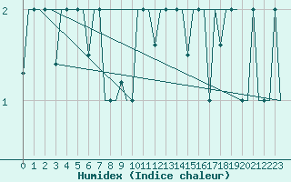 Courbe de l'humidex pour St. Peterburg