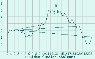 Courbe de l'humidex pour Stuttgart-Echterdingen