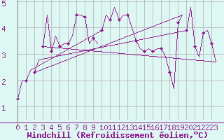 Courbe du refroidissement olien pour Muenster / Osnabrueck