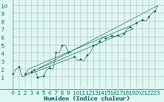 Courbe de l'humidex pour Neuburg / Donau