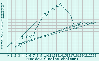 Courbe de l'humidex pour Gerona (Esp)