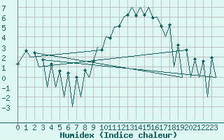 Courbe de l'humidex pour Lugano (Sw)