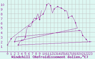 Courbe du refroidissement olien pour Groningen Airport Eelde
