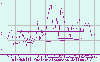 Courbe du refroidissement olien pour Olbia / Costa Smeralda