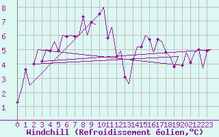 Courbe du refroidissement olien pour Alta Lufthavn