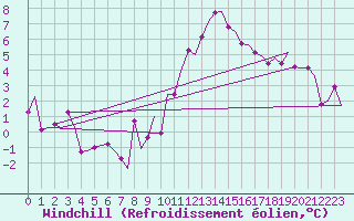 Courbe du refroidissement olien pour Leon / Virgen Del Camino
