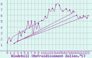 Courbe du refroidissement olien pour London / Heathrow (UK)