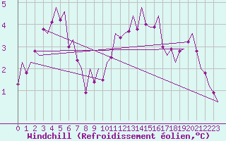 Courbe du refroidissement olien pour Berlin-Tegel