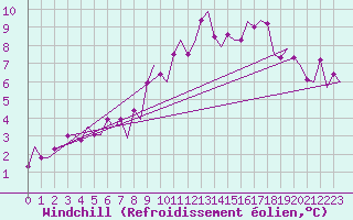 Courbe du refroidissement olien pour Genve (Sw)