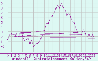 Courbe du refroidissement olien pour Lechfeld