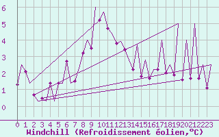 Courbe du refroidissement olien pour Mosjoen Kjaerstad