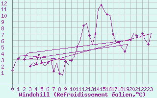 Courbe du refroidissement olien pour Pamplona (Esp)