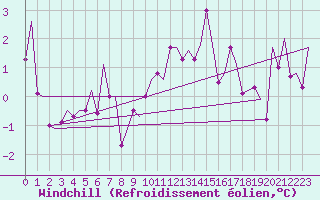 Courbe du refroidissement olien pour Wick