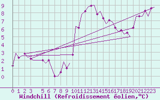 Courbe du refroidissement olien pour Bueckeburg