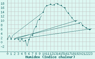 Courbe de l'humidex pour Nis