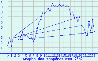 Courbe de tempratures pour Locarno-Magadino