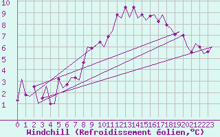 Courbe du refroidissement olien pour Hammerfest