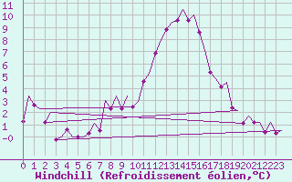 Courbe du refroidissement olien pour Laupheim