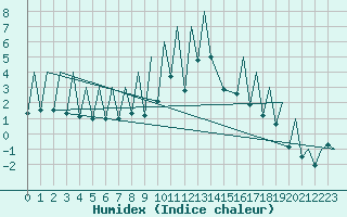 Courbe de l'humidex pour Emmen