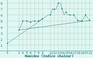 Courbe de l'humidex pour Zeltweg