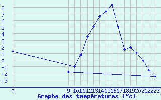 Courbe de tempratures pour Saint-Haon (43)