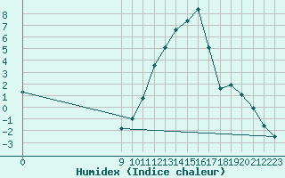 Courbe de l'humidex pour Saint-Haon (43)