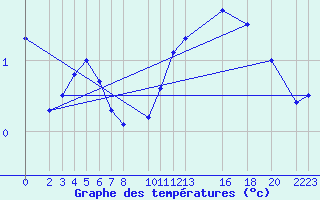 Courbe de tempratures pour Mont-Rigi (Be)