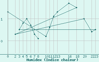 Courbe de l'humidex pour Mont-Rigi (Be)