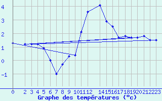 Courbe de tempratures pour Paks