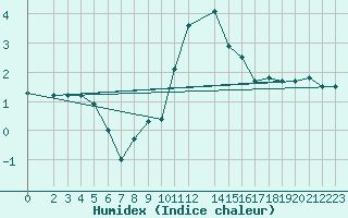 Courbe de l'humidex pour Paks