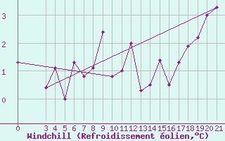 Courbe du refroidissement olien pour Puntijarka