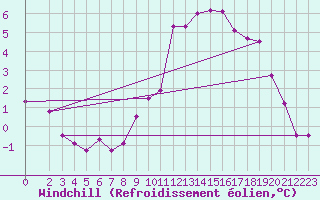 Courbe du refroidissement olien pour Mouilleron-le-Captif (85)