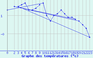 Courbe de tempratures pour Hoherodskopf-Vogelsberg