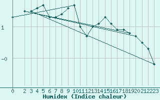 Courbe de l'humidex pour Hoherodskopf-Vogelsberg