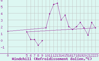 Courbe du refroidissement olien pour Brigueuil (16)