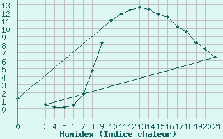 Courbe de l'humidex pour Niksic