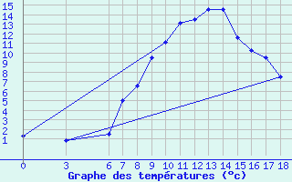 Courbe de tempratures pour Kirikkale