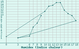 Courbe de l'humidex pour Kirikkale