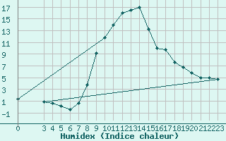 Courbe de l'humidex pour Niksic