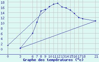 Courbe de tempratures pour Gumushane