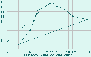 Courbe de l'humidex pour Gumushane