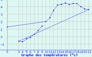 Courbe de tempratures pour Gradiste