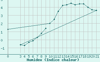 Courbe de l'humidex pour Gradiste