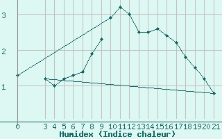 Courbe de l'humidex pour Bjelovar