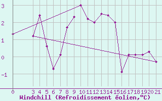 Courbe du refroidissement olien pour Gradiste
