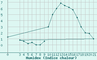 Courbe de l'humidex pour Zavizan