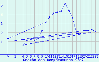 Courbe de tempratures pour Schauenburg-Elgershausen