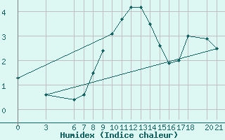 Courbe de l'humidex pour Bjelasnica